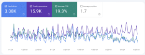 Google's launch of AI summaries killed my traffic
